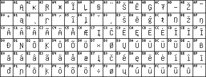 ISO 8859 Tables